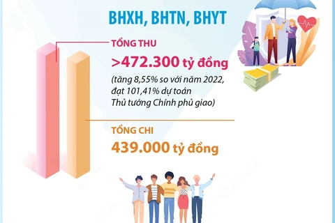 Bao phủ bảo hiểm y tế đạt 93,35%, vượt kế hoạch đề ra.