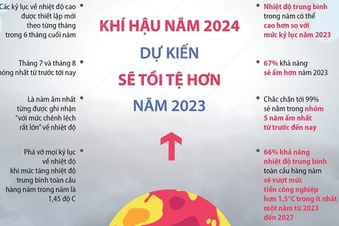 Dự báo khí hậu năm 2024 sẽ tồi tệ hơn năm 2023.