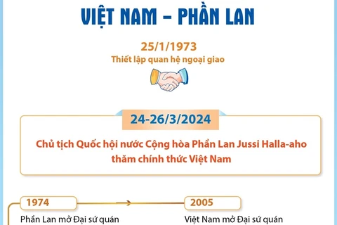 Quan hệ hữu nghị truyền thống và hợp tác nhiều mặt Việt Nam-Phần Lan.