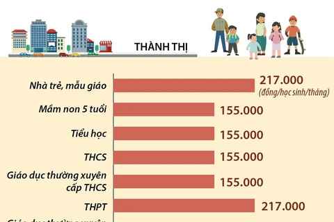 Mức thu học phí của Hà Nội trong năm học 2023-2024.