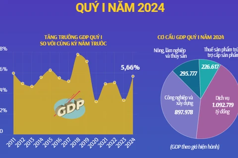 Toàn cảnh tình hình kinh tế Việt Nam quý 1 năm 2024.