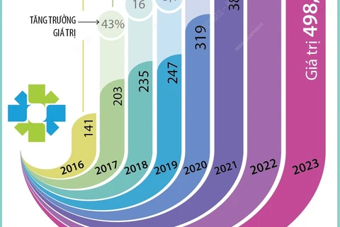 Thương hiệu Quốc gia Việt Nam tăng trưởng 102% trong giai đoạn 2019-2023.