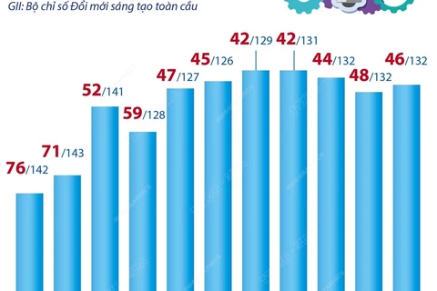 Nhìn lại xếp hạng Chỉ số đổi mới sáng tạo của Việt Nam qua các năm.