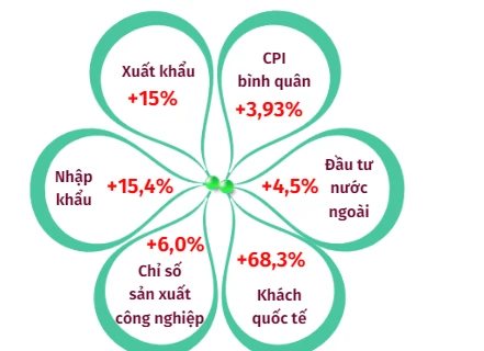 Toàn cảnh tình hình kinh tế Việt Nam trong 4 tháng đầu năm.