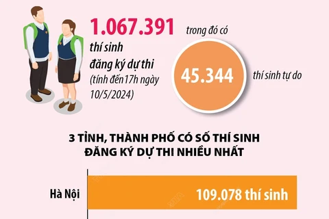 Hơn 1 triệu thí sinh hoàn thành đăng ký dự thi tốt nghiệp Trung học Phổ thông