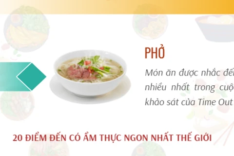 Thành phố Hồ Chí Minh vào tốp thành phố có ẩm thực ngon nhất thế giới.