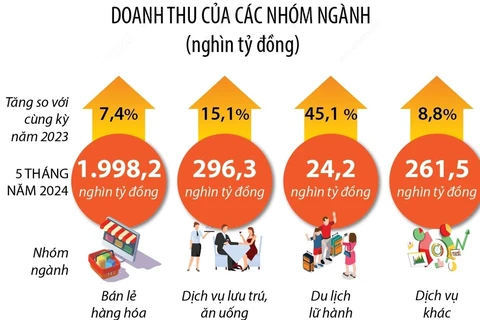 Tổng mức bán lẻ hàng hóa và doanh thu dịch vụ tiêu dùng tăng 8,7%.