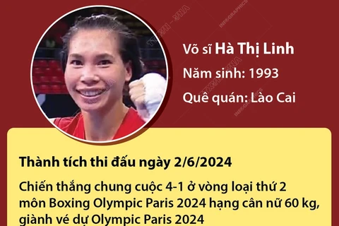 Nữ võ sỹ Hà Thị Linh giành vé dự Olympic Paris 2024 cho thể thao Việt Nam.