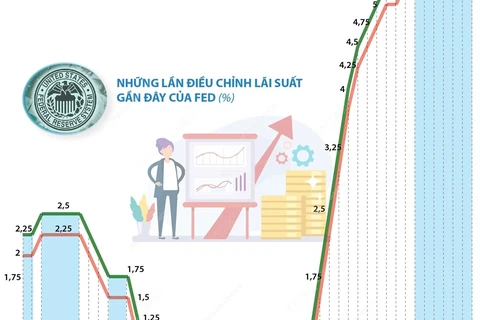 Fed giữ nguyên lãi suất cơ bản lần thứ 7 liên tiếp.