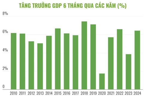 Kinh tế Việt Nam tăng trưởng tích cực trong 6 tháng năm 2024.