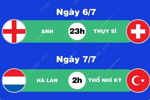 Lịch thi đấu EURO 2024 ngày 6/7 và rạng sáng 7/7.