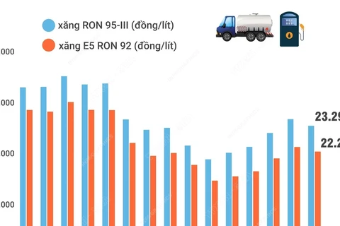 Giá xăng trong nước giảm sau 4 lần tăng liên tiếp.