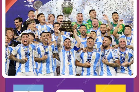 Argentina bảo vệ thành công chức vô địch Copa America.