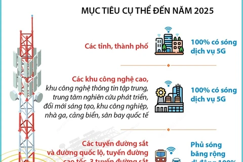 Năm 2025, Việt Nam phủ sóng băng rộng di động 100% quốc lộ, khu công nghiệp.