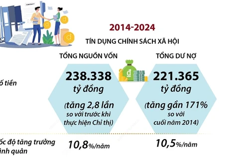 Hơn 21 triệu hộ được vay vốn ưu đãi để phát triển sản xuất, kinh doanh.