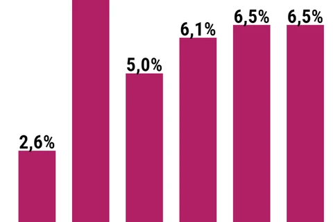 WB dự báo kinh tế Việt Nam tăng trưởng 6,1% trong năm 2024.