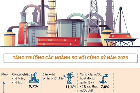 Tám tháng, chỉ số sản xuất công nghiệp tăng 8,6% so với cùng kỳ năm ngoái.