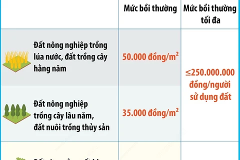 Mức bồi thường chi phí đầu tư vào đất còn lại khi Nhà nước thu hồi đất.