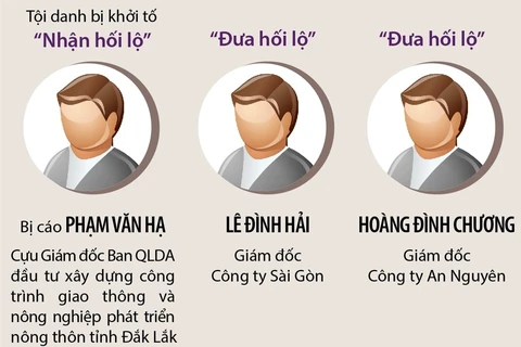 Vụ án xảy ra tại Công ty Cổ phần Tập đoàn Thuận An: Khởi tố thêm 3 bị can