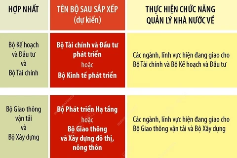 Cập nhật kế hoạch định hướng sắp xếp, tinh gọn bộ máy của Chính phủ.