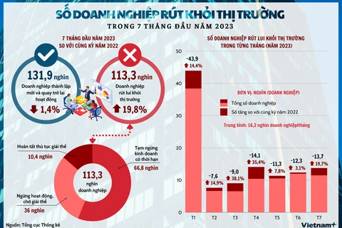 Hơn 113.000 doanh nghiệp rút khỏi thị trường trong 7tháng đầu năm