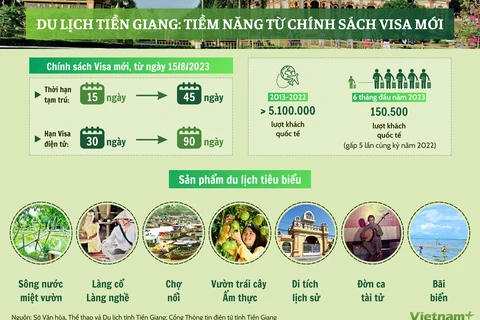[Infographics] Chính sách visa mới là 'cú hích' cho du lịch Tiền Giang