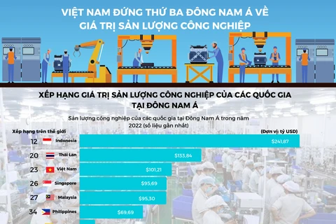 Việt Nam đứng thứ ba Đông Nam Á về giá trị sản lượng công nghiệp