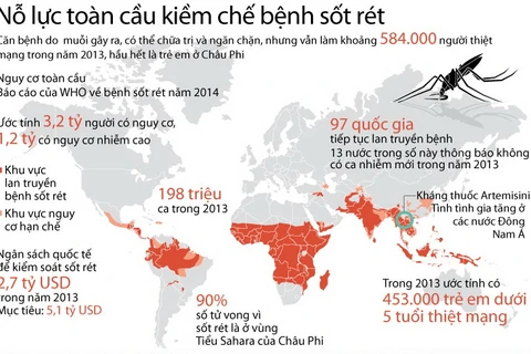 [Infographics] Nỗ lực toàn cầu về kiểm soát bệnh sốt rét 