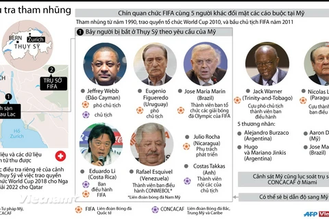 [Infographics] Chín quan chức FIFA đối mặt cáo buộc tham nhũng