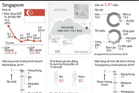 [Infographics] Những số liệu cơ bản về nước Cộng hòa Singapore