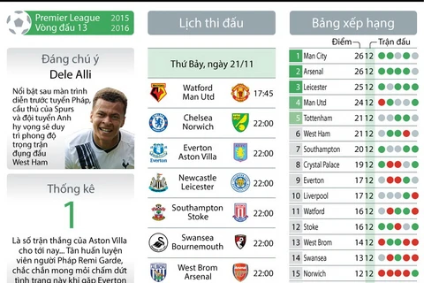 [Infographics] Premier League vòng 13: Thước đo cho Jurgen Klopp