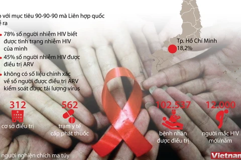 [Infographics] Các chỉ tiêu về phòng chống HIV/AIDS vẫn xa đích