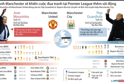 [Infographics] Mourinho-Guardiola hâm nóng derby thành Manchester