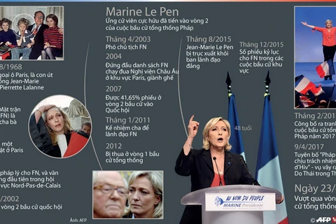 [Infographics] Ứng viên Le Pen bước vào vòng 2 bầu cử tổng thống Pháp