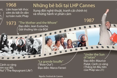 [Infographics] Những vụ bê bối tại Liên hoan phim Cannes