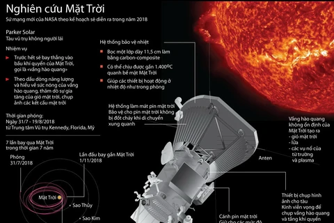 [Inforgraphics] NASA nghiên cứu sự hình thành của Mặt Trời