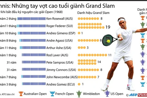[Infographics] Tennis: Những tay vợt cao tuổi giành Grand Slam