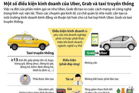 So sánh điều kiện kinh doanh của Uber, Grab và taxi truyền thống