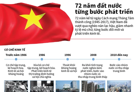 [Infographics] 72 năm đất nước Việt Nam từng bước phát triển