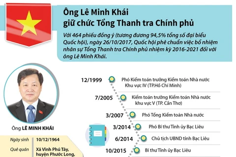 [Inforgraphics] Ông Lê Minh Khái giữ chức tổng thanh tra Chính phủ