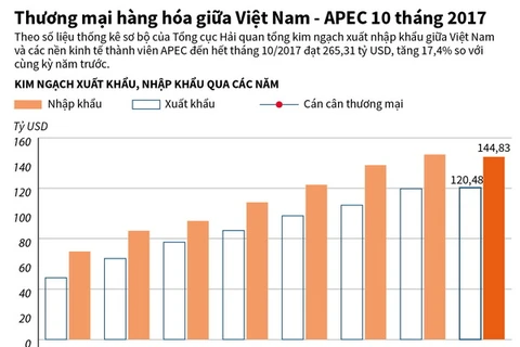 [Infographics] Thương mại hàng hóa giữa Việt Nam-APEC 10 tháng 2017