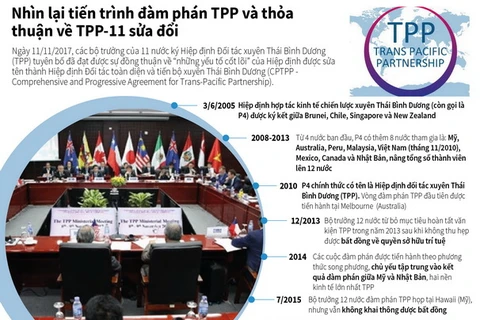 [Infographics] Nhìn lại tiến trình đàm phán TPP, TPP-11 sửa đổi