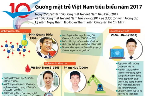 [Infographics] 10 gương mặt trẻ Việt Nam tiêu biểu năm 2017