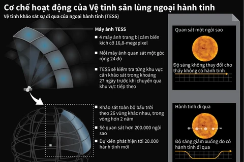 [Infographics] Cơ chế hoạt động của vệ tinh săn lùng ngoại hành tinh