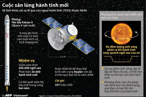 [Infographics] NASA phóng tàu thăm dò săn lùng hành tinh mới