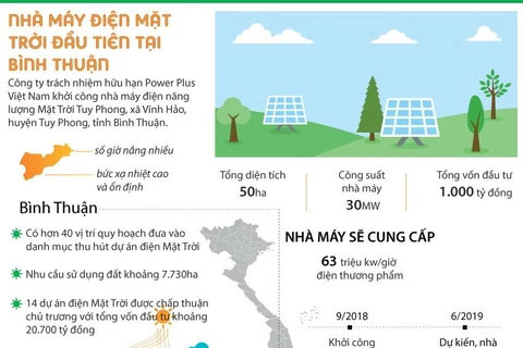 [Infographics] Tiềm năng phát triển điện Mặt Trời tại Bình Thuận