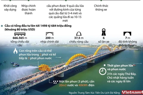 [Infographics] Cầu Rồng - biểu tượng kiến trúc của thành phố Đà Nẵng