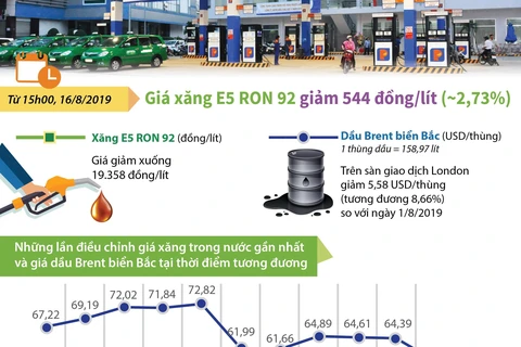 [Infographics] Giá xăng E5 RON 92 giảm xuống còn 19.358 đồng một lít