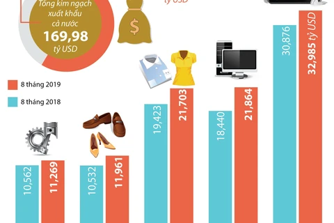 [Infographics] Năm mặt hàng đạt giá trị xuất khẩu trên 10 tỷ USD