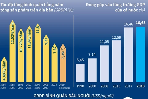 [Infographics] Kinh tế Thủ đô Hà Nội không ngừng phát triển